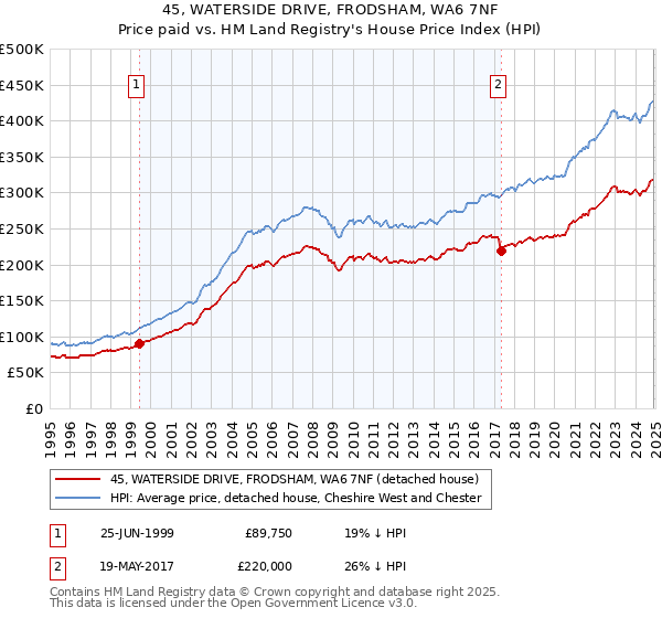 45, WATERSIDE DRIVE, FRODSHAM, WA6 7NF: Price paid vs HM Land Registry's House Price Index