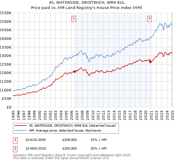 45, WATERSIDE, DROITWICH, WR9 8UL: Price paid vs HM Land Registry's House Price Index