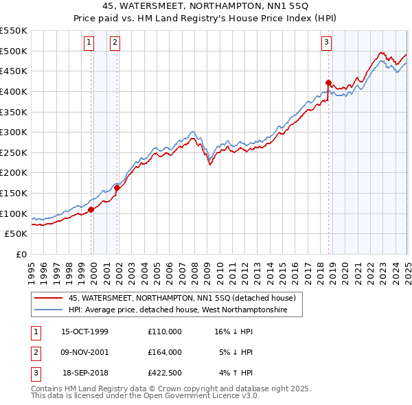 45, WATERSMEET, NORTHAMPTON, NN1 5SQ: Price paid vs HM Land Registry's House Price Index