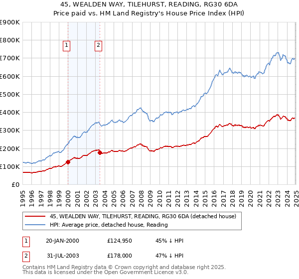 45, WEALDEN WAY, TILEHURST, READING, RG30 6DA: Price paid vs HM Land Registry's House Price Index