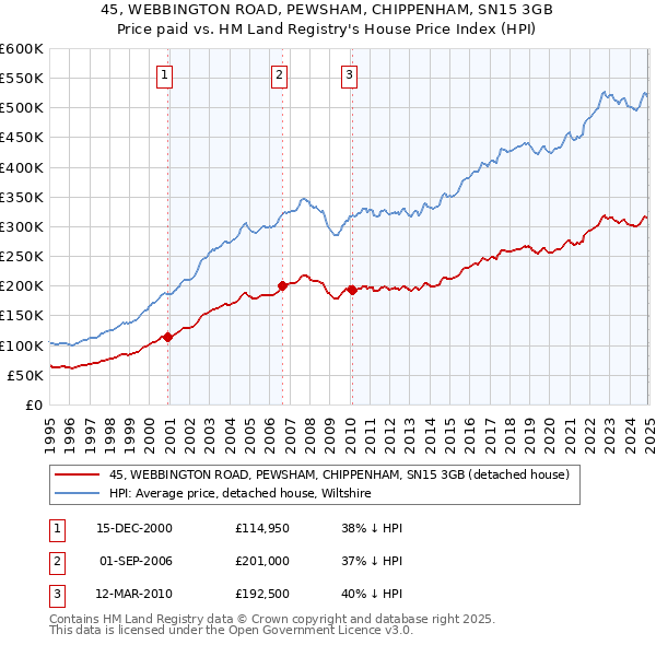 45, WEBBINGTON ROAD, PEWSHAM, CHIPPENHAM, SN15 3GB: Price paid vs HM Land Registry's House Price Index