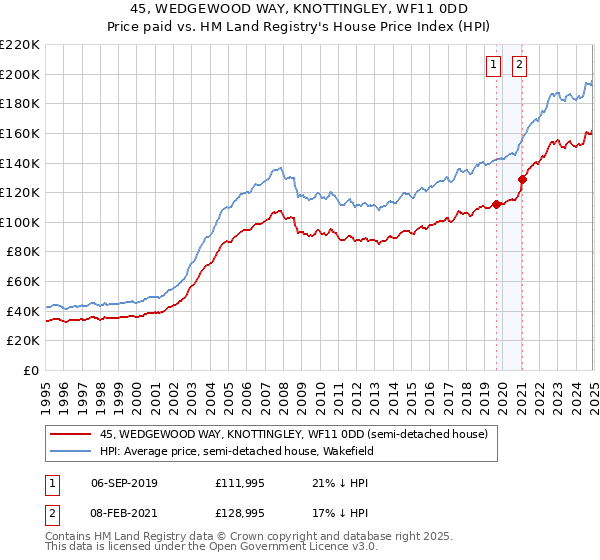 45, WEDGEWOOD WAY, KNOTTINGLEY, WF11 0DD: Price paid vs HM Land Registry's House Price Index