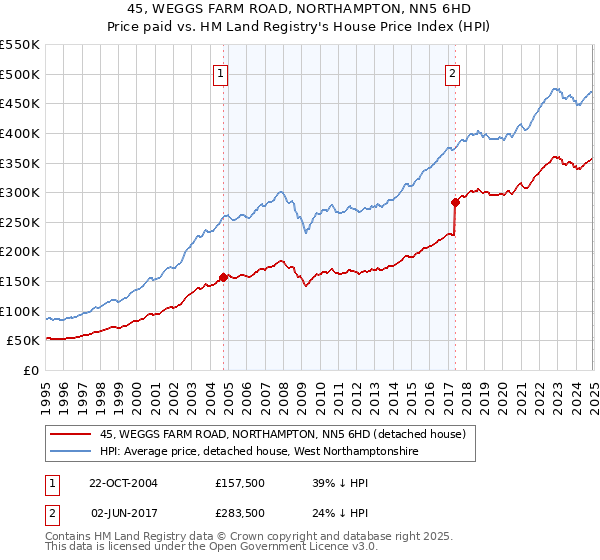 45, WEGGS FARM ROAD, NORTHAMPTON, NN5 6HD: Price paid vs HM Land Registry's House Price Index