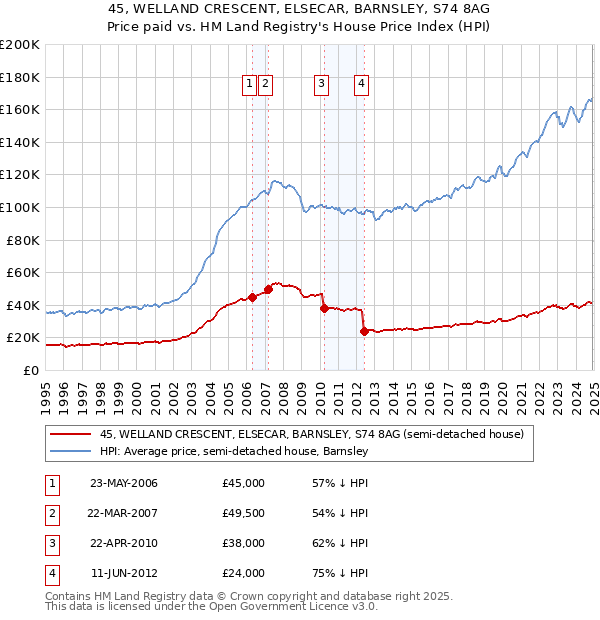 45, WELLAND CRESCENT, ELSECAR, BARNSLEY, S74 8AG: Price paid vs HM Land Registry's House Price Index