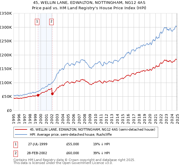 45, WELLIN LANE, EDWALTON, NOTTINGHAM, NG12 4AS: Price paid vs HM Land Registry's House Price Index