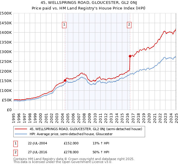 45, WELLSPRINGS ROAD, GLOUCESTER, GL2 0NJ: Price paid vs HM Land Registry's House Price Index