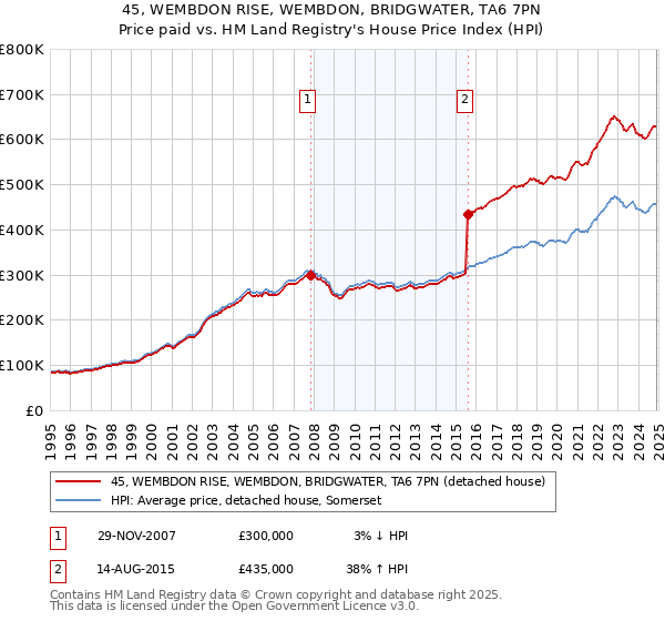 45, WEMBDON RISE, WEMBDON, BRIDGWATER, TA6 7PN: Price paid vs HM Land Registry's House Price Index