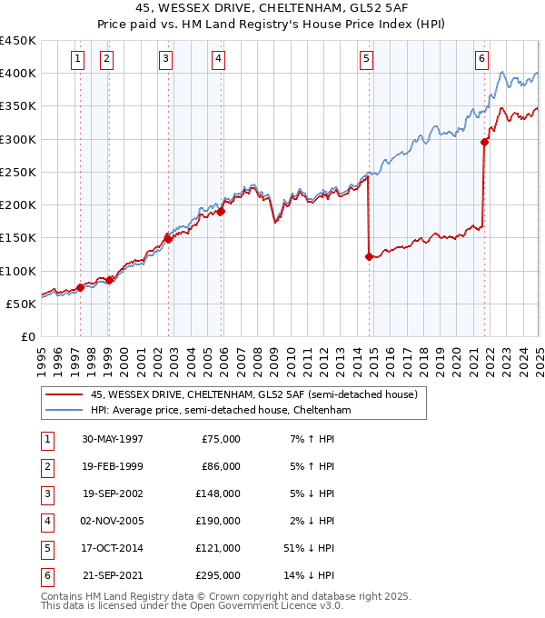 45, WESSEX DRIVE, CHELTENHAM, GL52 5AF: Price paid vs HM Land Registry's House Price Index
