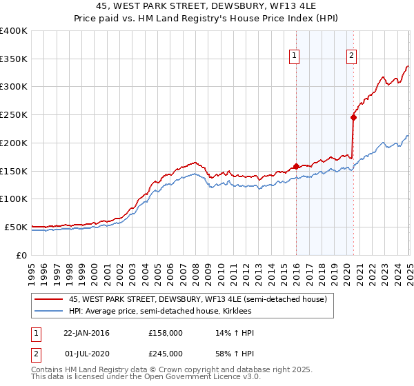 45, WEST PARK STREET, DEWSBURY, WF13 4LE: Price paid vs HM Land Registry's House Price Index