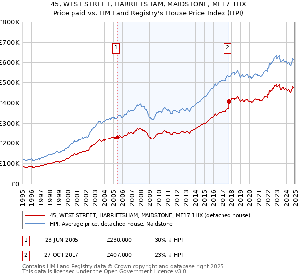 45, WEST STREET, HARRIETSHAM, MAIDSTONE, ME17 1HX: Price paid vs HM Land Registry's House Price Index