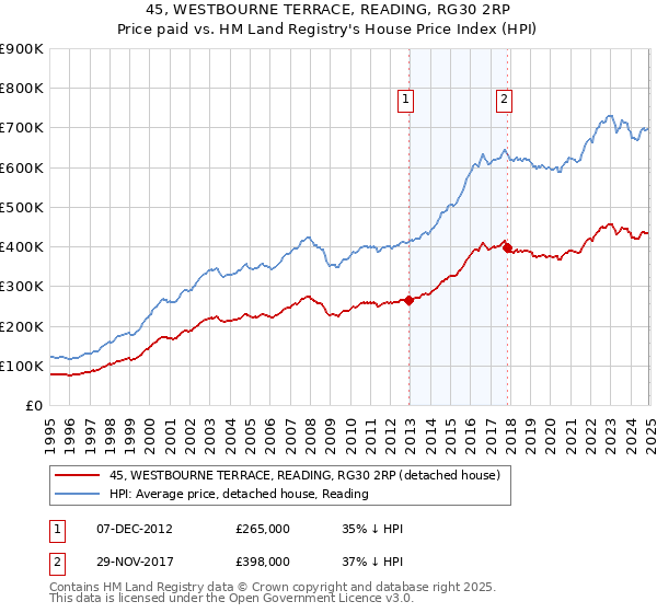 45, WESTBOURNE TERRACE, READING, RG30 2RP: Price paid vs HM Land Registry's House Price Index
