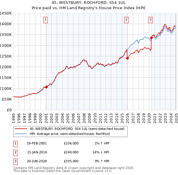 45, WESTBURY, ROCHFORD, SS4 1UL: Price paid vs HM Land Registry's House Price Index