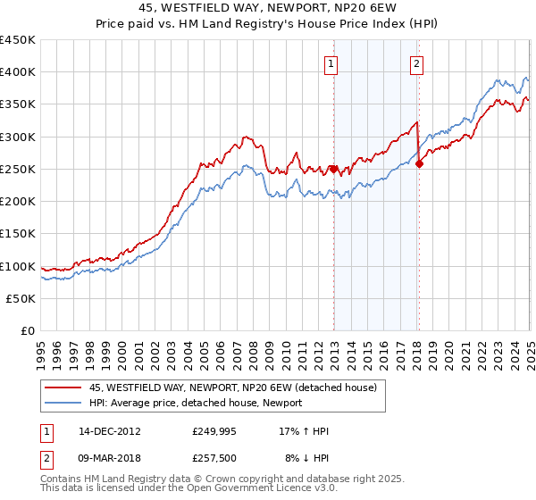45, WESTFIELD WAY, NEWPORT, NP20 6EW: Price paid vs HM Land Registry's House Price Index