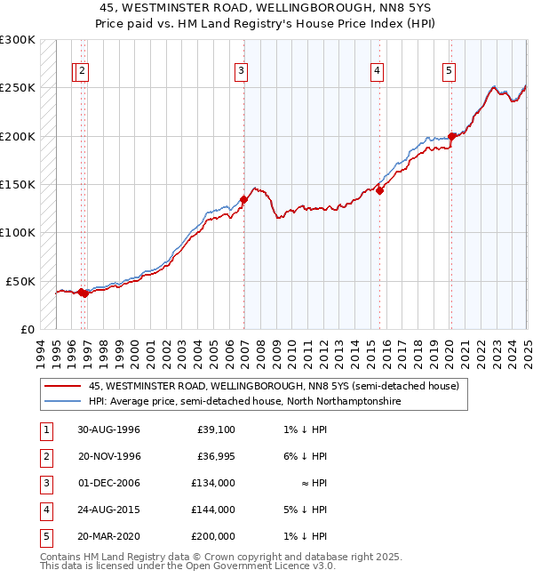 45, WESTMINSTER ROAD, WELLINGBOROUGH, NN8 5YS: Price paid vs HM Land Registry's House Price Index