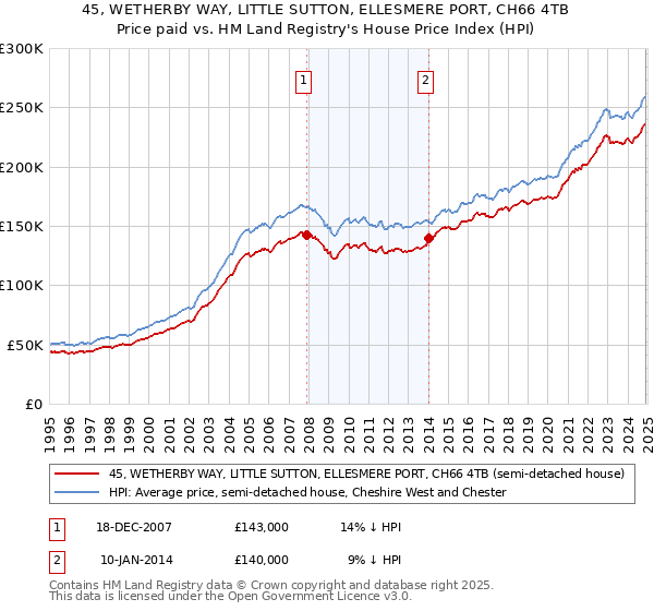 45, WETHERBY WAY, LITTLE SUTTON, ELLESMERE PORT, CH66 4TB: Price paid vs HM Land Registry's House Price Index