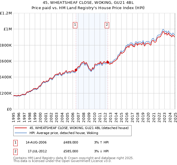 45, WHEATSHEAF CLOSE, WOKING, GU21 4BL: Price paid vs HM Land Registry's House Price Index