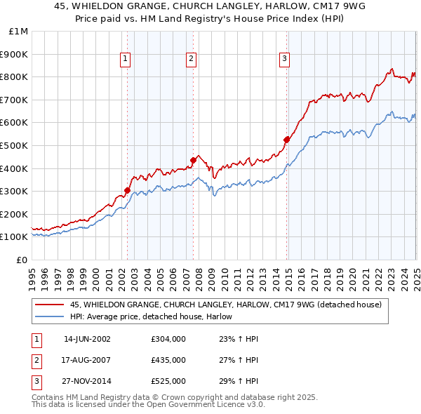 45, WHIELDON GRANGE, CHURCH LANGLEY, HARLOW, CM17 9WG: Price paid vs HM Land Registry's House Price Index