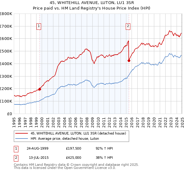 45, WHITEHILL AVENUE, LUTON, LU1 3SR: Price paid vs HM Land Registry's House Price Index