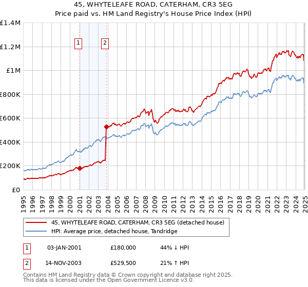 45, WHYTELEAFE ROAD, CATERHAM, CR3 5EG: Price paid vs HM Land Registry's House Price Index