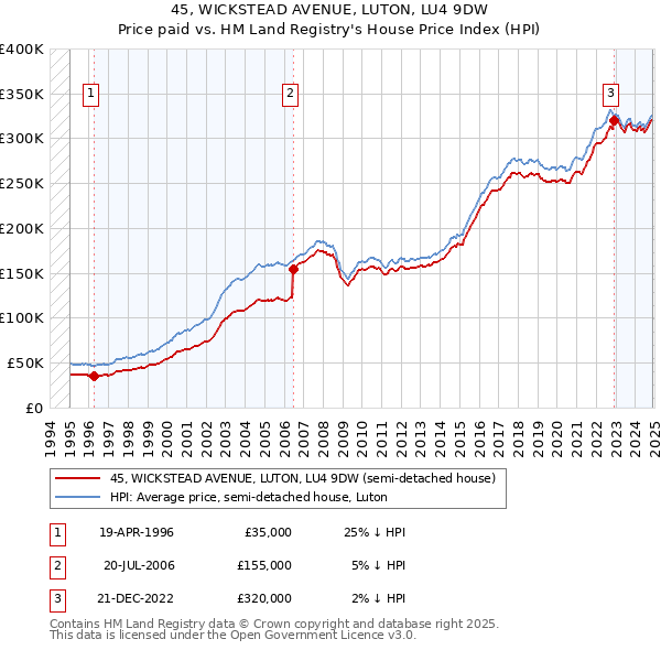 45, WICKSTEAD AVENUE, LUTON, LU4 9DW: Price paid vs HM Land Registry's House Price Index