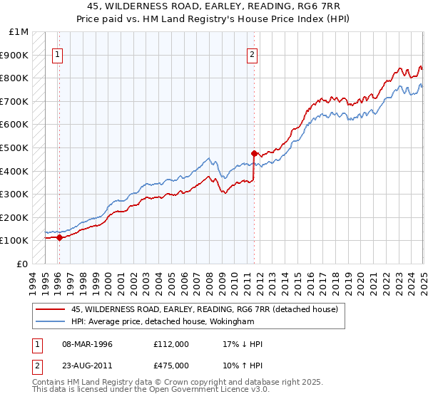 45, WILDERNESS ROAD, EARLEY, READING, RG6 7RR: Price paid vs HM Land Registry's House Price Index