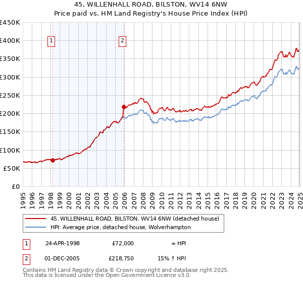 45, WILLENHALL ROAD, BILSTON, WV14 6NW: Price paid vs HM Land Registry's House Price Index