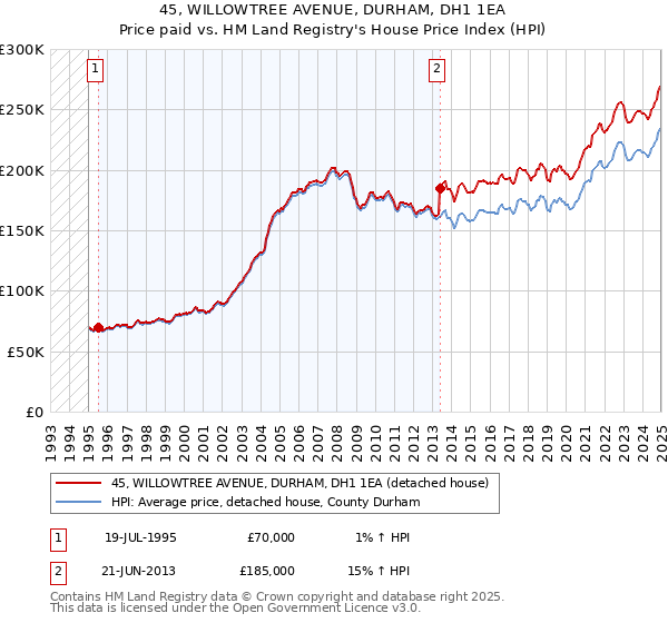 45, WILLOWTREE AVENUE, DURHAM, DH1 1EA: Price paid vs HM Land Registry's House Price Index