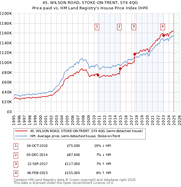45, WILSON ROAD, STOKE-ON-TRENT, ST4 4QG: Price paid vs HM Land Registry's House Price Index