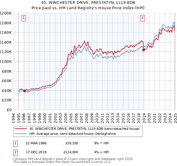 45, WINCHESTER DRIVE, PRESTATYN, LL19 8DB: Price paid vs HM Land Registry's House Price Index