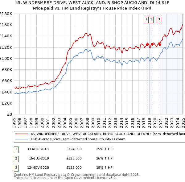 45, WINDERMERE DRIVE, WEST AUCKLAND, BISHOP AUCKLAND, DL14 9LF: Price paid vs HM Land Registry's House Price Index