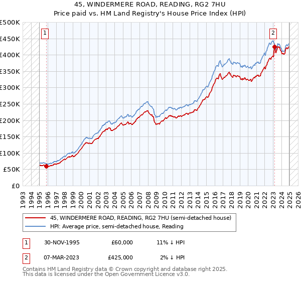 45, WINDERMERE ROAD, READING, RG2 7HU: Price paid vs HM Land Registry's House Price Index