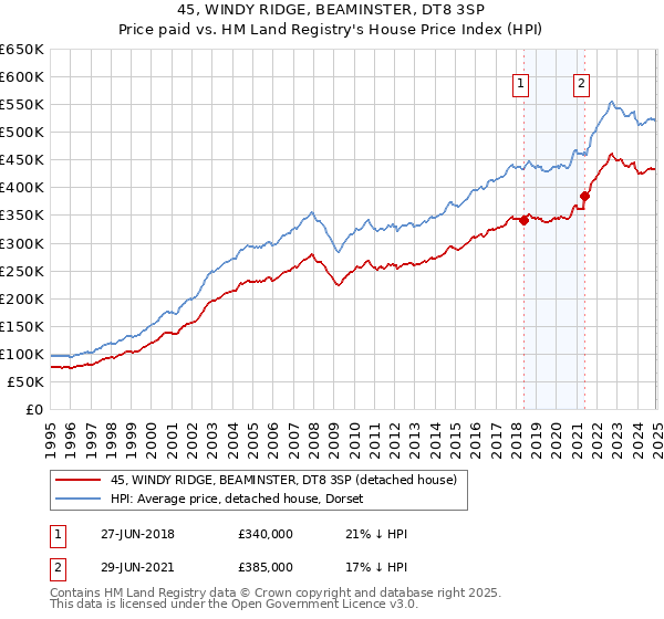 45, WINDY RIDGE, BEAMINSTER, DT8 3SP: Price paid vs HM Land Registry's House Price Index