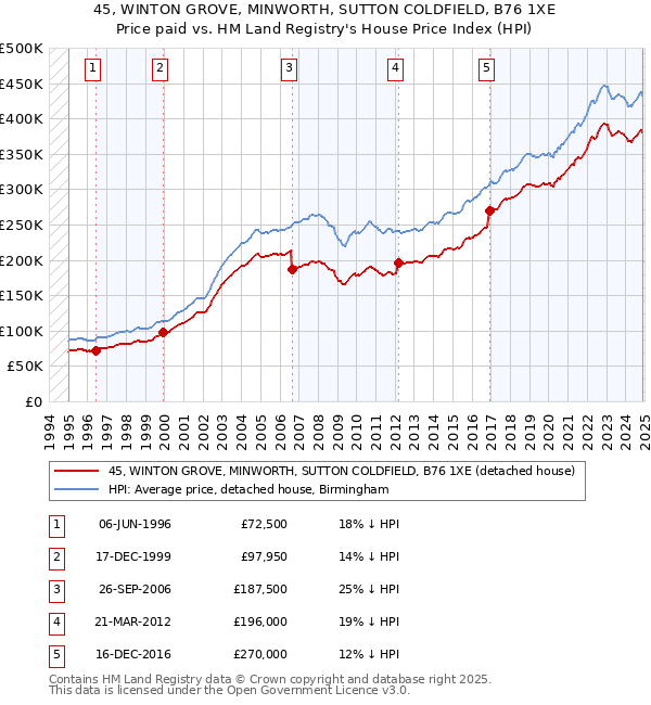 45, WINTON GROVE, MINWORTH, SUTTON COLDFIELD, B76 1XE: Price paid vs HM Land Registry's House Price Index