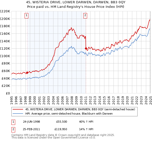 45, WISTERIA DRIVE, LOWER DARWEN, DARWEN, BB3 0QY: Price paid vs HM Land Registry's House Price Index