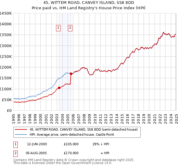 45, WITTEM ROAD, CANVEY ISLAND, SS8 8DD: Price paid vs HM Land Registry's House Price Index