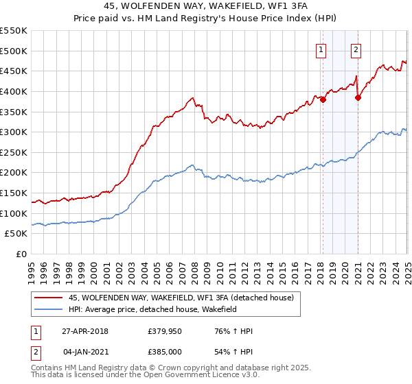 45, WOLFENDEN WAY, WAKEFIELD, WF1 3FA: Price paid vs HM Land Registry's House Price Index