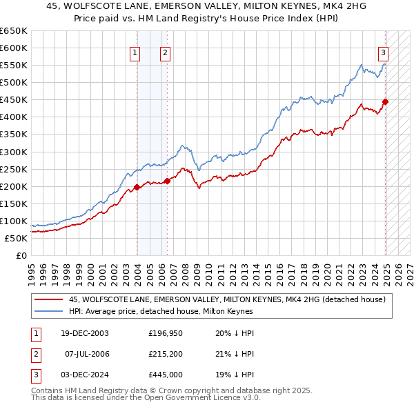 45, WOLFSCOTE LANE, EMERSON VALLEY, MILTON KEYNES, MK4 2HG: Price paid vs HM Land Registry's House Price Index