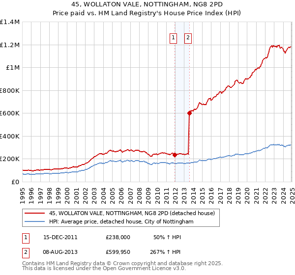 45, WOLLATON VALE, NOTTINGHAM, NG8 2PD: Price paid vs HM Land Registry's House Price Index