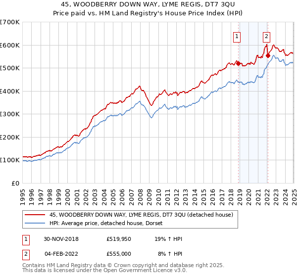 45, WOODBERRY DOWN WAY, LYME REGIS, DT7 3QU: Price paid vs HM Land Registry's House Price Index