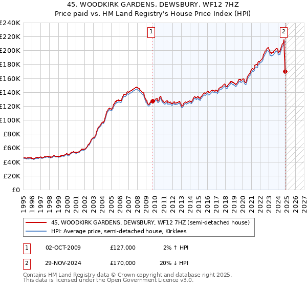 45, WOODKIRK GARDENS, DEWSBURY, WF12 7HZ: Price paid vs HM Land Registry's House Price Index