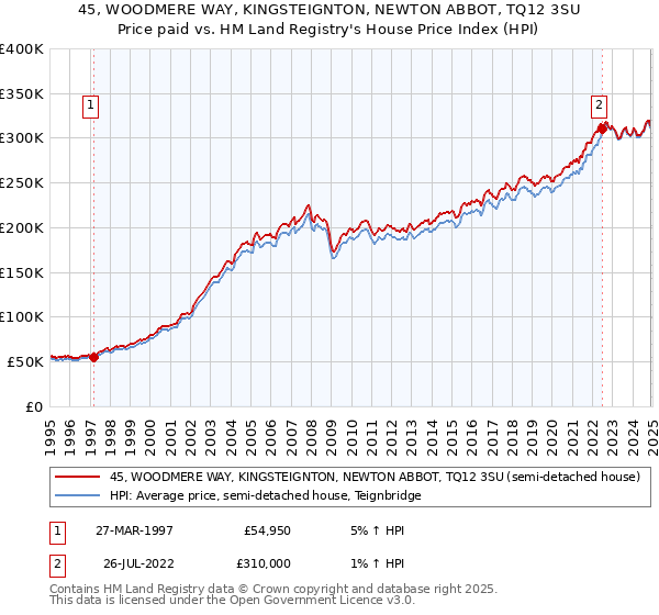 45, WOODMERE WAY, KINGSTEIGNTON, NEWTON ABBOT, TQ12 3SU: Price paid vs HM Land Registry's House Price Index