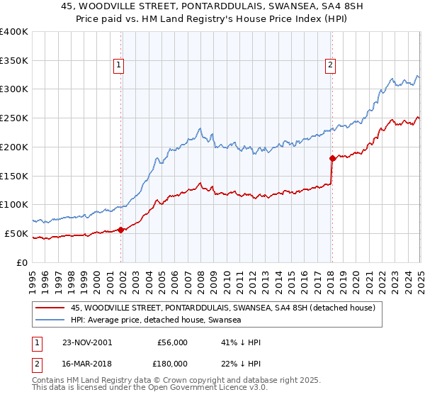 45, WOODVILLE STREET, PONTARDDULAIS, SWANSEA, SA4 8SH: Price paid vs HM Land Registry's House Price Index