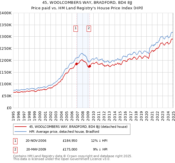 45, WOOLCOMBERS WAY, BRADFORD, BD4 8JJ: Price paid vs HM Land Registry's House Price Index