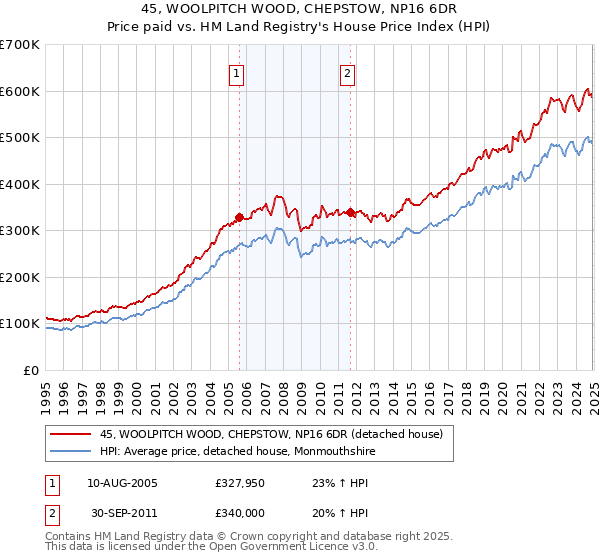 45, WOOLPITCH WOOD, CHEPSTOW, NP16 6DR: Price paid vs HM Land Registry's House Price Index