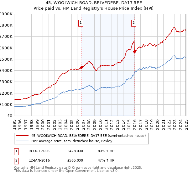 45, WOOLWICH ROAD, BELVEDERE, DA17 5EE: Price paid vs HM Land Registry's House Price Index