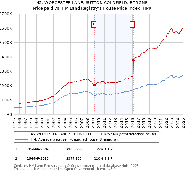 45, WORCESTER LANE, SUTTON COLDFIELD, B75 5NB: Price paid vs HM Land Registry's House Price Index