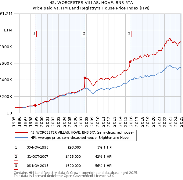 45, WORCESTER VILLAS, HOVE, BN3 5TA: Price paid vs HM Land Registry's House Price Index