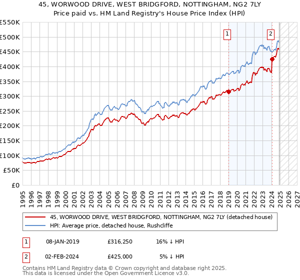 45, WORWOOD DRIVE, WEST BRIDGFORD, NOTTINGHAM, NG2 7LY: Price paid vs HM Land Registry's House Price Index