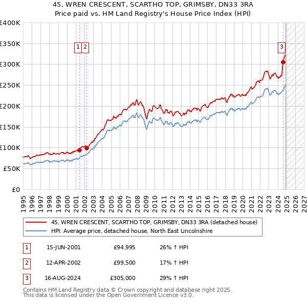 45, WREN CRESCENT, SCARTHO TOP, GRIMSBY, DN33 3RA: Price paid vs HM Land Registry's House Price Index