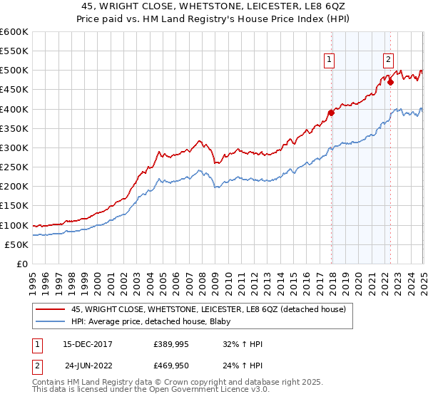 45, WRIGHT CLOSE, WHETSTONE, LEICESTER, LE8 6QZ: Price paid vs HM Land Registry's House Price Index